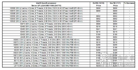 i7-960服务器版 Intel新Xeon W3565发布