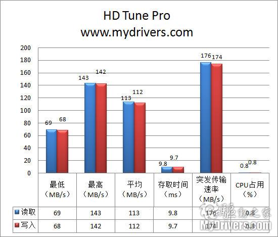 更快更强更高效 西数RE4企业级硬盘评测