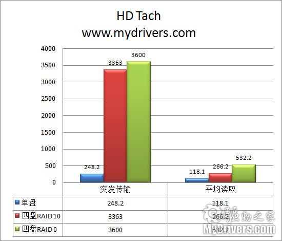 更快更强更高效 西数RE4企业级硬盘评测