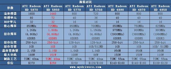 二当家的更吃香 华硕HD5850显卡测试