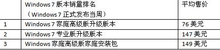 NPD：Windows 7初期销量比Vista高234%