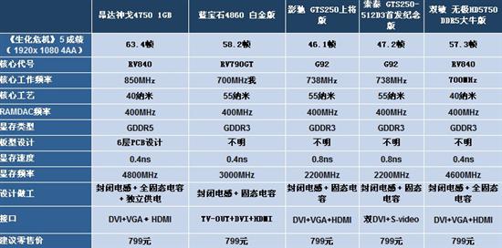 高频HD 5750  细数799元5大游戏显卡 