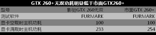 高端低功耗典型 实测影驰GTX 260+无双