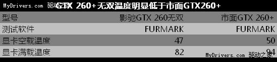 高端低功耗典型 实测影驰GTX 260+无双