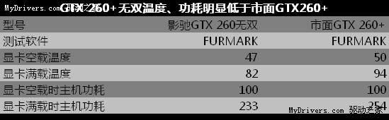 高端低功耗典型 实测影驰GTX 260+无双