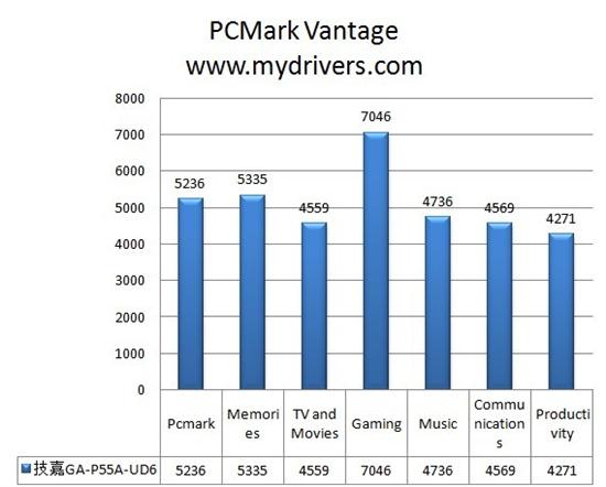 内建333硬件加速 技嘉顶级P55板皇评测