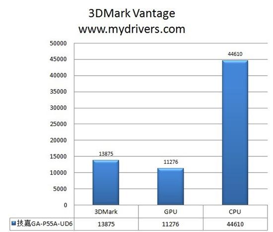 内建333硬件加速 技嘉顶级P55板皇评测