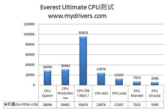 内建333硬件加速 技嘉顶级P55板皇评测
