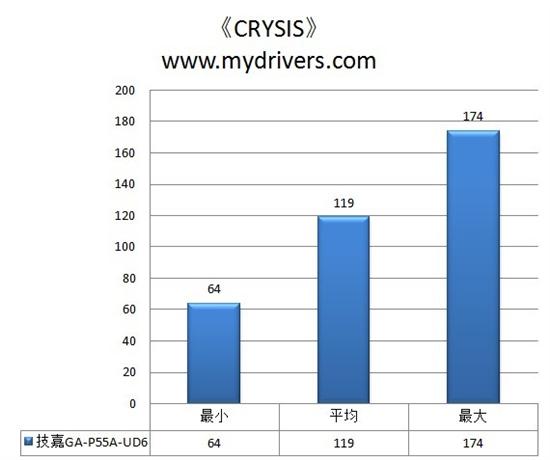 内建333硬件加速 技嘉顶级P55板皇评测