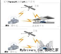 FINEDIGITAL携手u-blox 面向韩国提供TurboGPS无线服务