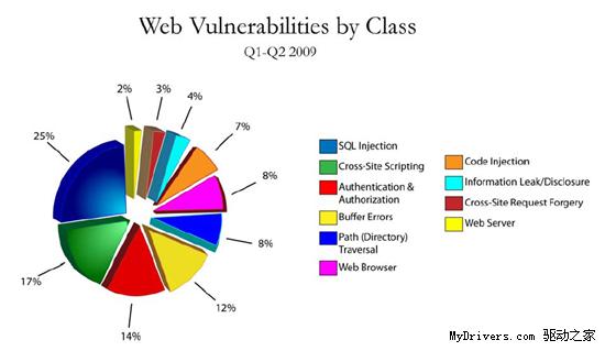 Firefox漏洞量高达44% 首次超过IE