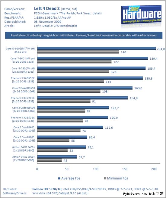 《Left 4 Dead 2》处理器性能对比测试