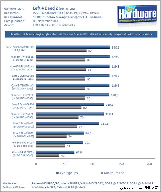《Left 4 Dead 2》处理器性能对比测试