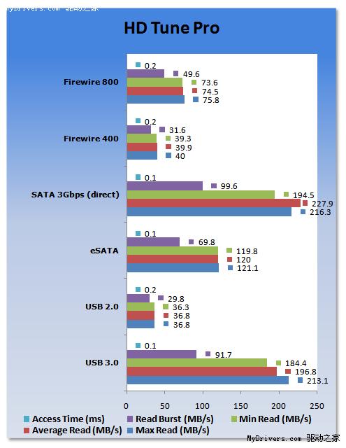 USB 3.0狂飙：Intel X25-M固态硬盘多接口对比