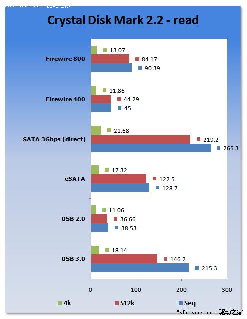 USB 3.0狂飙：Intel X25-M固态硬盘多接口对比