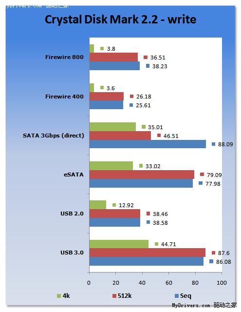 USB 3.0狂飙：Intel X25-M固态硬盘多接口对比