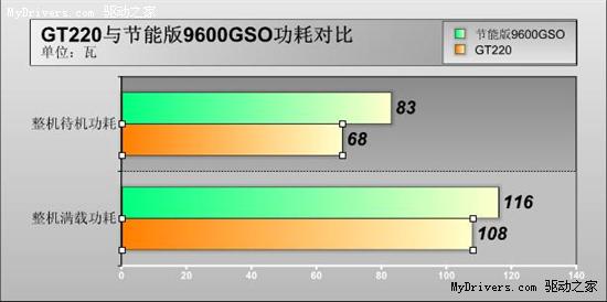 比节能9600更省电 GT220无愧新一代省电王