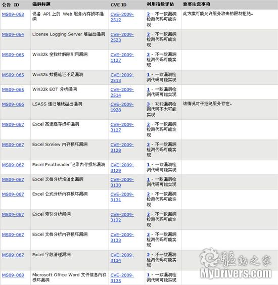 微软发布11月份六个安全补丁 三个严重级