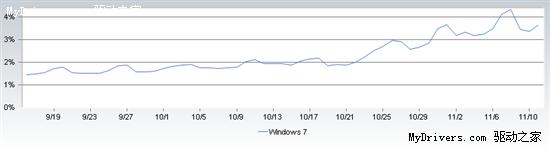 Windows 7使用率份额突破4%