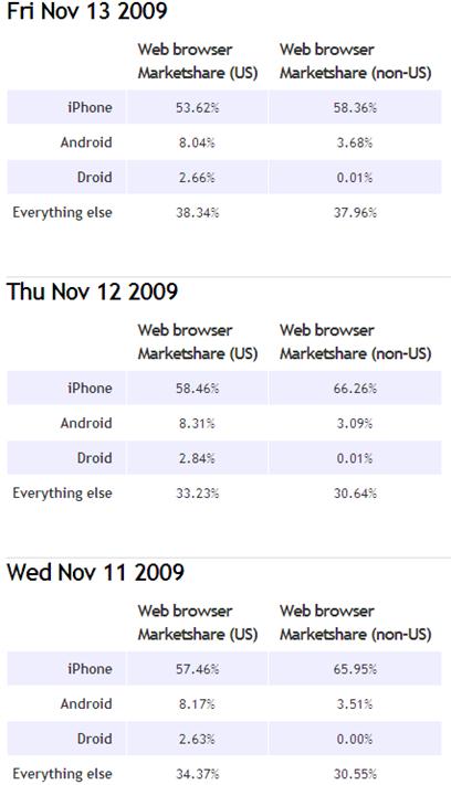 摩托罗拉Droid网络流量达Android四分之一