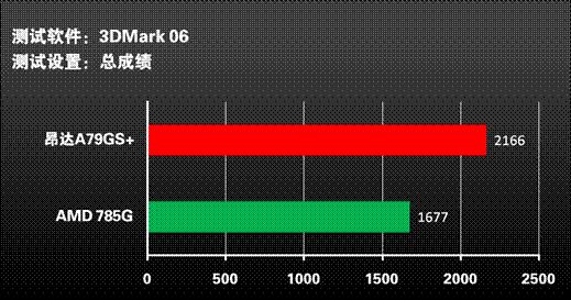 昂达A790GX同价剿杀785G！再曝无敌性价比