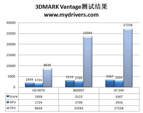 9600GT接班人 NVIDIA GT240显卡评测