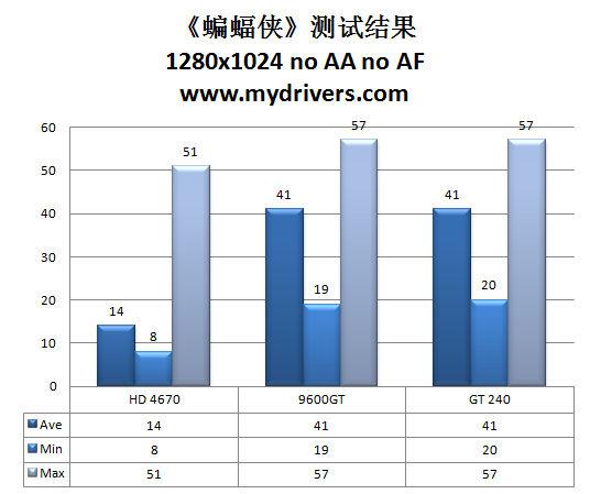 9600GT接班人 NVIDIA GT240显卡评测