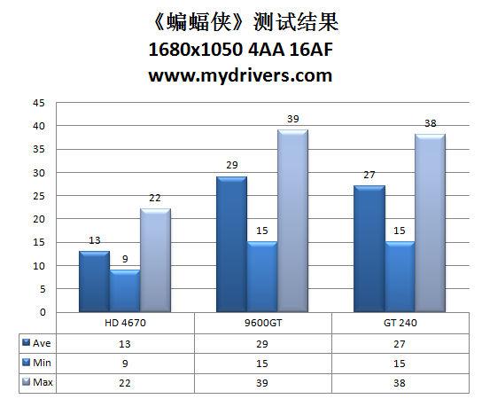 9600GT接班人 NVIDIA GT240显卡评测