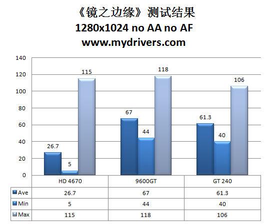 9600GT接班人 NVIDIA GT240显卡评测