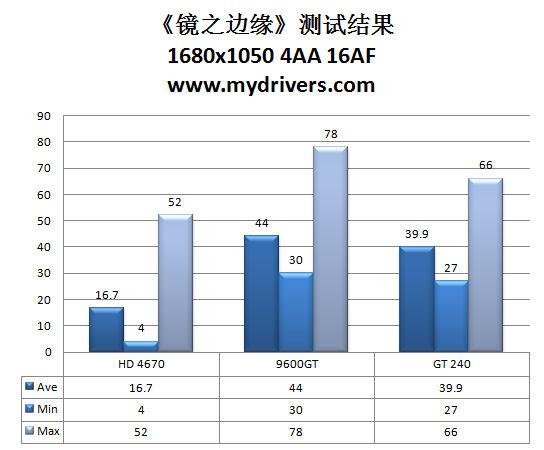 9600GT接班人 NVIDIA GT240显卡评测