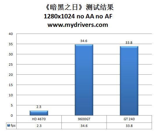 9600GT接班人 NVIDIA GT240显卡评测