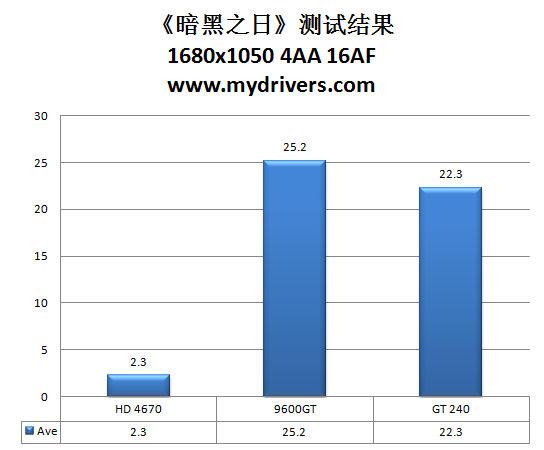 9600GT接班人 NVIDIA GT240显卡评测