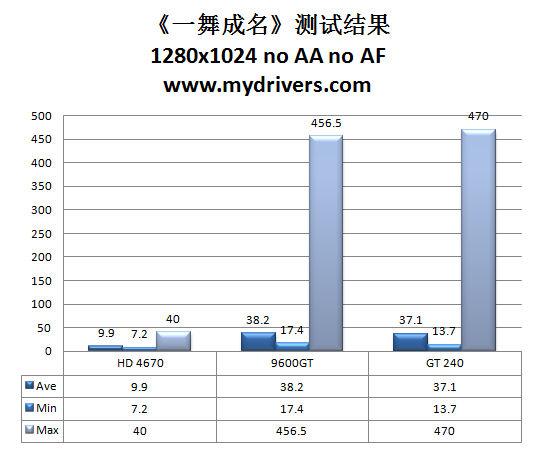 9600GT接班人 NVIDIA GT240显卡评测