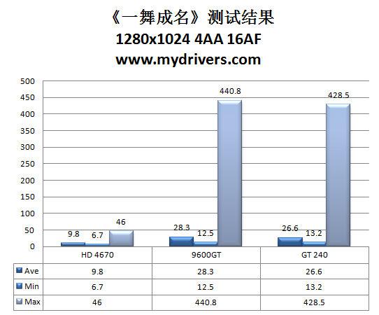 9600GT接班人 NVIDIA GT240显卡评测