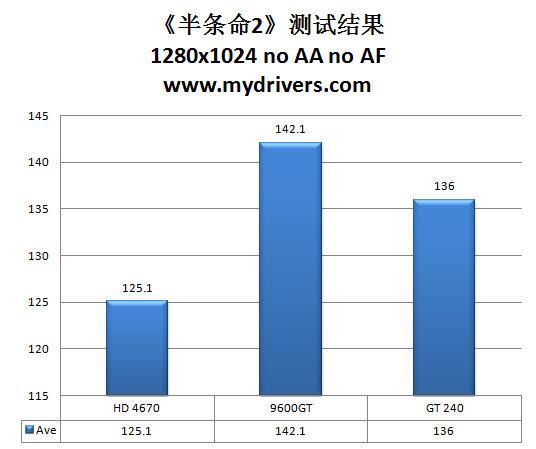 9600GT接班人 NVIDIA GT240显卡评测