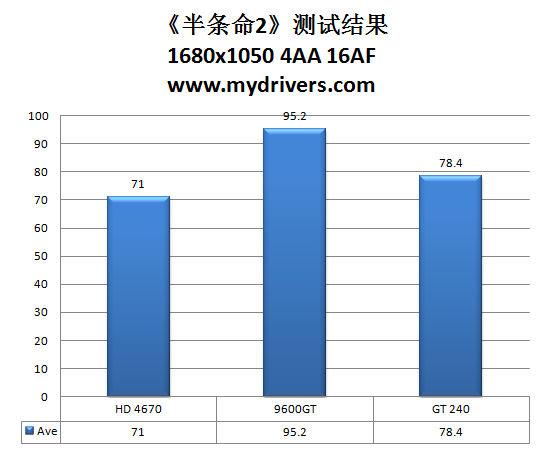 9600GT接班人 NVIDIA GT240显卡评测