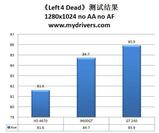 9600GT接班人 NVIDIA GT240显卡评测