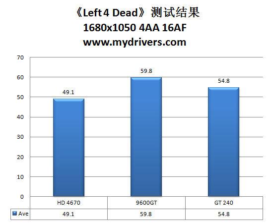 9600GT接班人 NVIDIA GT240显卡评测