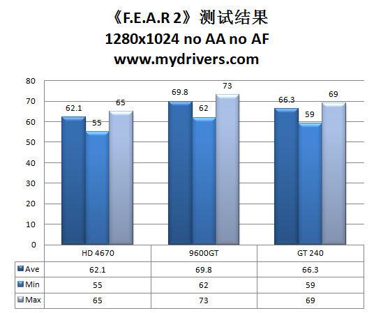 9600GT接班人 NVIDIA GT240显卡评测