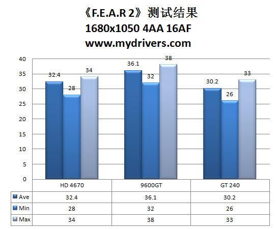 9600GT接班人 NVIDIA GT240显卡评测