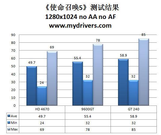 9600GT接班人 NVIDIA GT240显卡评测