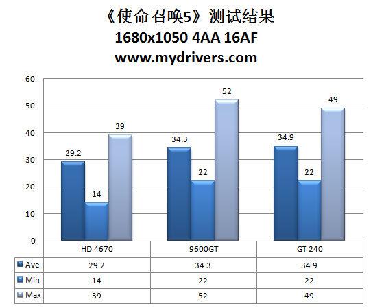 9600GT接班人 NVIDIA GT240显卡评测