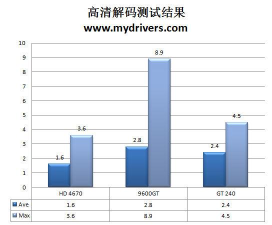 9600GT接班人 NVIDIA GT240显卡评测