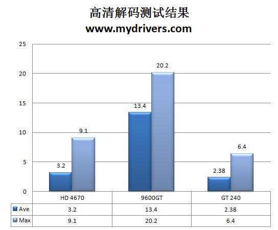 9600GT接班人 NVIDIA GT240显卡评测