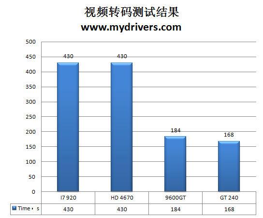 9600GT接班人 NVIDIA GT240显卡评测