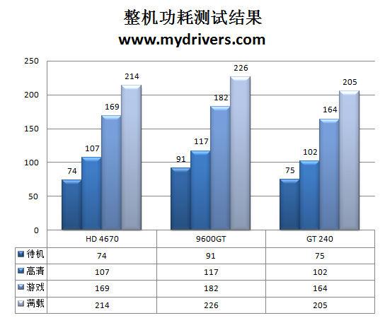 9600GT接班人 NVIDIA GT240显卡评测