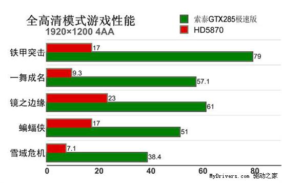 画面质量与物理效果都要强!GTX285全能王!