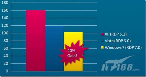 Windows 7让远程桌面不再是网管专用