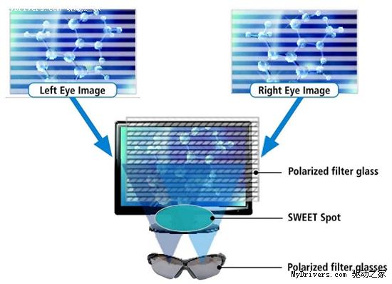 大势所趋 现代发布3D液晶显示器