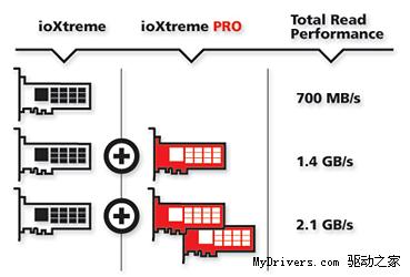 Fusion-io民用极速PCI-E固态硬盘ioXtreme实战